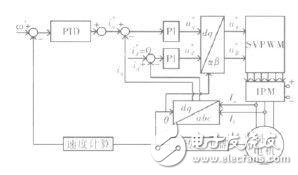 基于STM32单片机的大扭矩永磁同步电机驱动系统