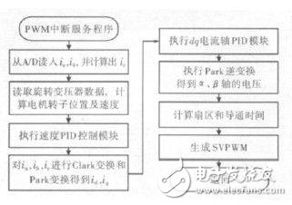 基于STM32单片机的大扭矩永磁同步电机驱动系统