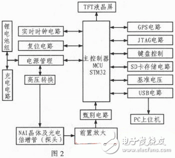  基于STM32的多功能γ能谱仪设计