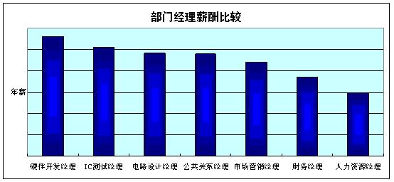 集成电路行业薪酬以12.3%的速度高增长[另类