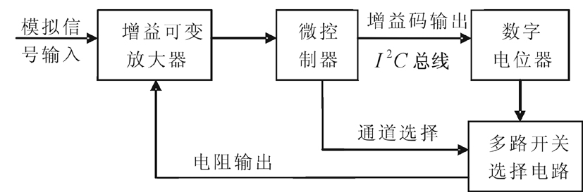 在各类遥感遥测系统中,模拟信号的动态范围通常都很大,一般在几mV至几十V范围内(动态范围可达80_90db),有的甚至是几pV_几百V(动态范围可达160db以上)。而且信号的干扰源多,有时甚至掩盖掉有用信号,很难辨识是有用信号还是干扰信号。此外,不同的材料、形状、尺寸,不同的类型,不同的测量速度,得到的信号频谱不同,受干扰信号的特点也不同。对这样的信号进行采集处理,为保证精度,检测系统首先需要对大动态模拟信号的动态范围进行压缩,即对mV甚至pV级的信号进行放大,对几十V甚至几百V的信号进行衰减,将信号的