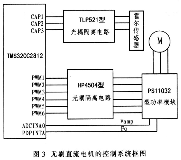 作者:军械工程学院 杨真 闰英敏 摘 要:介绍基于TMS320C2812型定点DSP(数字信号处理器)设计的无刷直流电动机控制器,详细阐述利用这种DSP产生控制信号的原理和方法,并将理论控制信号与试验得到的控制信号加以比较.最终验证了此控制器设计的可行性。 关键词:DSP:PWM控制;无刷直流电动机;应用;TMS320C2812 1引 言 近年来,由于新型稀土永磁材料的出现,采用电子换向装置的的稀土永磁无刷直流电动机在航空、航天和电气传动等方面的应用日益广泛。在高精度电机控制系咎中,采用无刷直流电动机作为