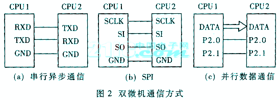 摘 要:介绍了用分布式技术设计的发电机励磁监控系统。系统中励磁调节器内的双微机采用松耦合并行通信方式进行数据交换,调节器中的励磁控制微机经由通信控制微机实现与上位PC机的通信。介绍了系统的构成、通信方案、通信协议及软件设计方法。 关键词:分布式 发电机励磁 监控系统 发电机励磁系统采集发电机电压和电流的变化及其它输入信号,并根据控制准则控制励磁功率单元输出励磁电流(供给发电机转子线圈)的系统。发电机励磁系统对于维持电力系统的电压水平、提高电力系统稳定运行的能力、改善电力系统及发电机的运行条件等起到重要的作