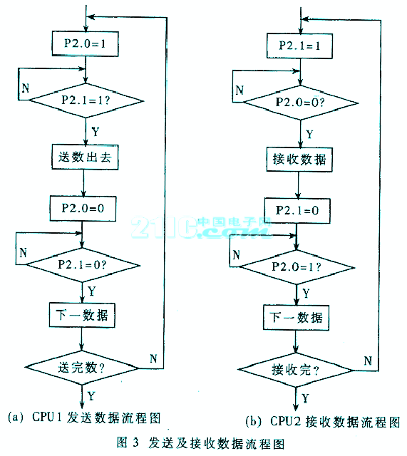 摘 要:介绍了用分布式技术设计的发电机励磁监控系统。系统中励磁调节器内的双微机采用松耦合并行通信方式进行数据交换,调节器中的励磁控制微机经由通信控制微机实现与上位PC机的通信。介绍了系统的构成、通信方案、通信协议及软件设计方法。 关键词:分布式 发电机励磁 监控系统 发电机励磁系统采集发电机电压和电流的变化及其它输入信号,并根据控制准则控制励磁功率单元输出励磁电流(供给发电机转子线圈)的系统。发电机励磁系统对于维持电力系统的电压水平、提高电力系统稳定运行的能力、改善电力系统及发电机的运行条件等起到重要的作