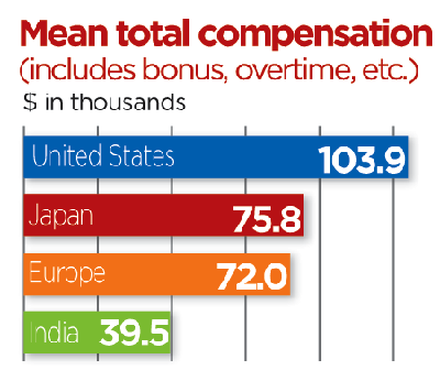 解读欧美日印电子工程师薪酬现状![另类其他]_