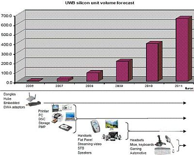 UWB芯片方案五花八门,市场起飞伴随供应商洗