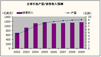 收入证明_手机销售收入