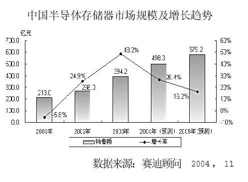 中国半导体存储器市场增速趋缓[行业观察]_老