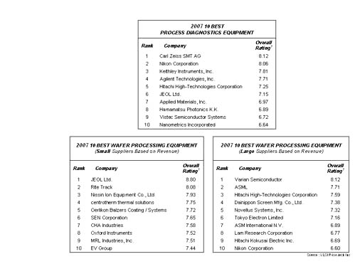 2008十佳晶圆设备和工艺诊断设备厂商排名(图