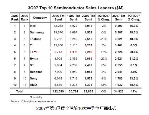 全球半导体厂商排名变动 AMD首次进入前10位