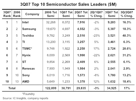 IC Insights:07年第三季度全球十大半导体供应商