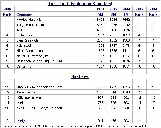 VLSI:2006芯片设备厂商排名出炉[半导体]_老古