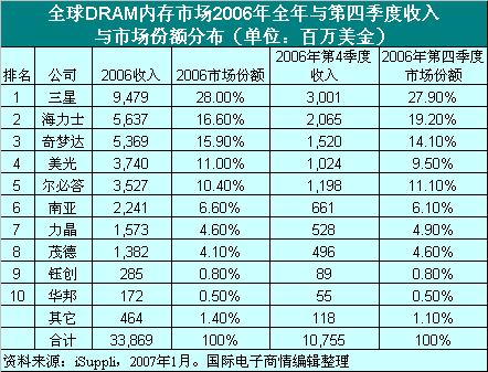 分析师称中芯国际A股上市将受追捧[半导体]_老