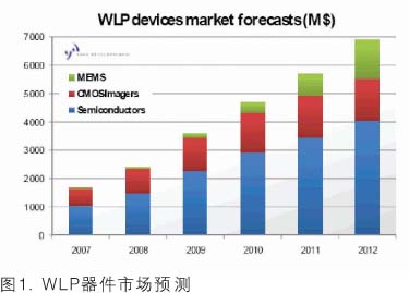 光刻和晶圆级键合技术在3D互连中的研究[测试