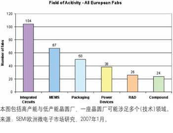 欧洲:IC、MEMS 和 PV三大领域的多面手?[半导