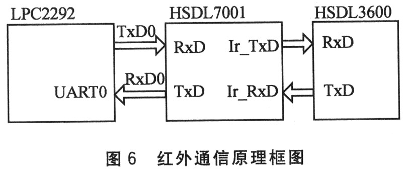 1 终端功能 本监控终端除了具有传统的记录仪所拥有的事故分析功能外,还能在汽车驾驶员超速行驶时发出超速报警声,以提醒驾驶员减速行驶,并详细记录车辆每次的开车时间、行驶里程、行驶时间、最高车速,以及每次最高车速的持续时间,方便交通管理部门根据所记录的有关数据对车辆进行有效的管理;同时,该设备可实现多种信息处理,显示汽车状况,进行自我诊断,对车速、发动机转速、水温、油压、刹车气压、轮胎压力和蓄电池电压等一系列参数进行有效监控;通过控制发光二极管、液晶显示、蜂鸣器等报警手段,为司乘人员提供直接的汽车状况