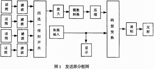 基于FPGA的TDMA数字通信系统的设计[新闻热