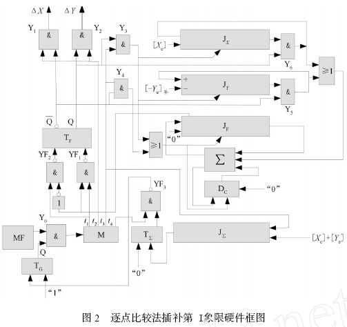 基于FPGA\/CPLD数控系统插补智能芯片设计[新