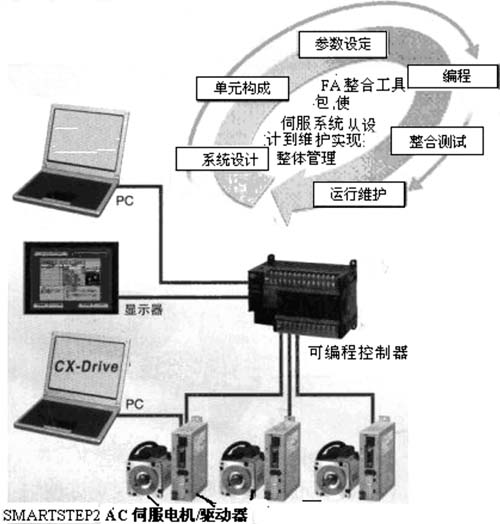 新型AC伺服电机驱动器[新闻热点]_老古开发网