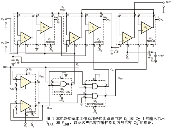 将两个输入信号相减,仪表放大器的输出再连接到一个经典采样保持放大器的一只输入端。对一个单增益差分仪表放大器,优点是无需外接电阻,但这种方案也有不足,当输入极性相同,幅度相近时,它有相对较高的输出失真。此时,两个输入信号的差值接近于0V,因此放大器更容易受采样与保持放大器残余动态缺陷的影响。另一种方案是用两只采样保持放大器,对两个输入电压单独采样,并在仪表放大器处将两个放大器的输出相减。这种方案下,相似输入波形的输出信号相对误差要低于第一个方案。 如果你喜欢一体化方案,可以使用图1中的电路结构。该电路