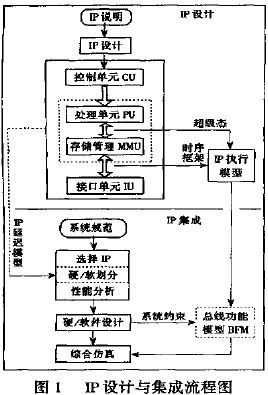 基于FSMD模型的IP集成方法[EDA\/IC设计]_老