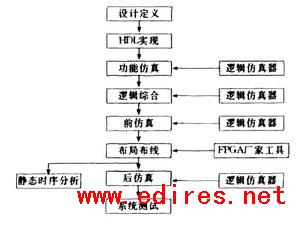 FPGA设计及多片FPGA进行ASIC设计验证的探