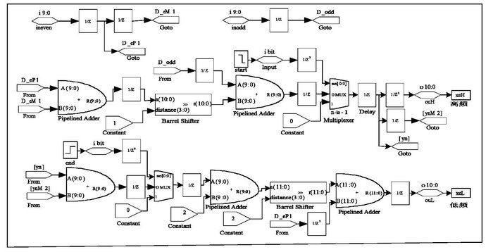 摘要: 本文研究了提升小波的硬件实现方法,根据FPGA 器件具有快速逻辑处理能力的特点,采用流水线的加法及桶状移位操作指令,设计了一种适合FPGA 实现的快速小波变换硬件结构. 采用基于Matlab的设计工具DSP Builder ,在Altera FLEX10K20 器件上实现5/ 3小波变换及逆变换的功能,并在Quartus软件下进行综合、仿真及下载.