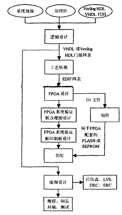 RS-PC译码器芯片设计的FPGA验证[EDA\/IC设