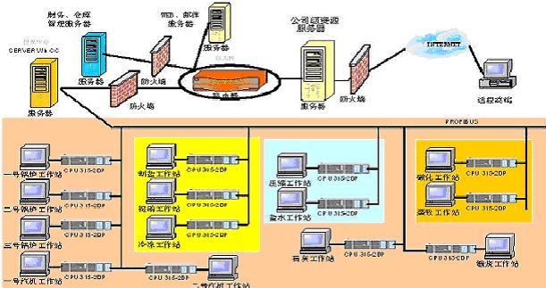 根据广东某碱厂数据采集与远程监控系统的特点,采用西门子公司的全集成自动化产品构成。采用S7-300系列的CPU315-2DP及PROFIBUS-DP通信模块、扩展I/O 模块SIMATIC ET200M等构成数据采集系统,通过PROFIBUS总线集成;经多方考虑,该方案具有较高的性能价格比。在传统的工厂自动化中,输入/输出设备连接到一个集中的机架,在设备改变和系统扩展时,导致接线工作量大,成本高,柔性度低;系统应用SIMATIC ET200分布式I/O通过开放的、标准化的现场总线系统来连接部件,是解决这些