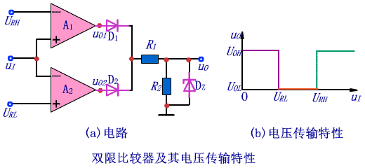 在电压比较器中,集成运放多工作在非线性区,输出电压只有高电平和低电平两种可能的情况。 一般用电压传输特性来描述输出电压与输入电压的函数关系。 电压传输特性的三个要素是输出电压的高、低电平,阈值电压和输出电压的跃变方向。输出电压的高、低电平决定于限幅电路;令u