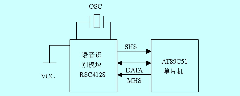 图4 语音识别系统模块 语音识别模块通过SHS、DATA、MHS三线与主机相连,采用三线同步串行通讯方式。对于语音识别模块而言,SHS是输出、MHS是输入、DATA是双向输入输出线。 附表详细描述了控制部分和语音模块间的数据传送。 附表 控制部分和语音模块间的数据传送