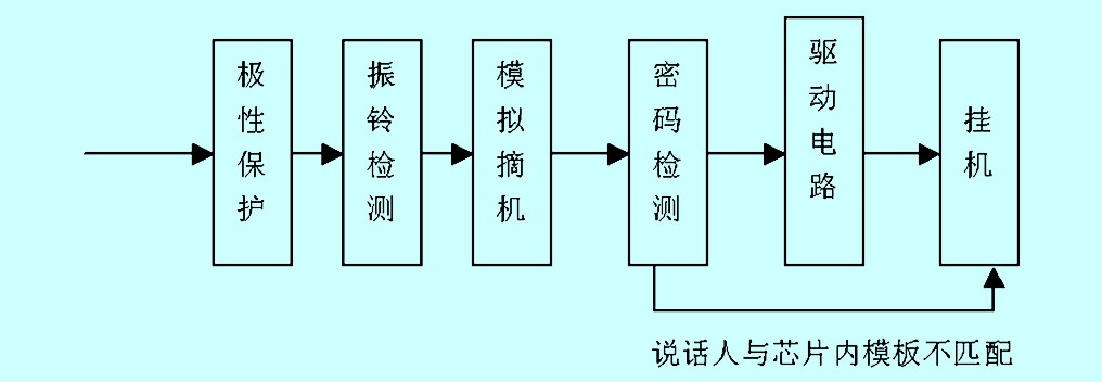 图5 系统工作流程图 当系统被呼叫时,电话交换机发出铃流信号。振铃为25±3V的正弦波,失真小于10%,电压有效值为90±15V。振铃信号以5s为周期,即1s送,4s断。由于振铃信号电压比较高,所以先要通过极性保护电路处理成标准的方波信号。该信号可以直接输出至单片机的定时器1进行计数,以实现对铃流的检测。 由于程控电话交换机在电话摘机时电话线回路电流会突然变大(约30mA),因此,交换机检测到回路电流变大就认为电话机已经摘机。自动摘挂机电路可以通过单片机控制一个继电器的开关,