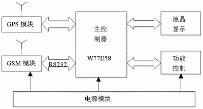 基于GSM的GPS车辆定位监控系统