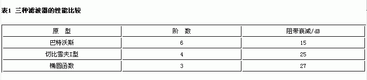 常用的数字滤波器有FIR数字滤波器和IIR数字滤波器。FIR数字滤波器具有精确的线性相位特性,在信号处理方面应用极为广泛,而且可以采用事先设计调试好的FIR数字滤波器IP Core来完成设计,例如Altera公司提供的针对Altera系列可编程器件的MegaCore,但是需要向Altera公司购买或申请试用版。另外,对于相同的设计指标,FIR滤波器所要求的阶数比IIR滤波器高5~10倍,成本较高,而且信号的延迟也较大。IIR滤波器所要求的阶数不仅比FIR滤波器低,而且可以利用模拟滤波器的设计成果,设计工作