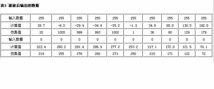 常用的数字滤波器有FIR数字滤波器和IIR数字滤波器。FIR数字滤波器具有精确的线性相位特性,在信号处理方面应用极为广泛,而且可以采用事先设计调试好的FIR数字滤波器IP Core来完成设计,例如Altera公司提供的针对Altera系列可编程器件的MegaCore,但是需要向Altera公司购买或申请试用版。另外,对于相同的设计指标,FIR滤波器所要求的阶数比IIR滤波器高5~10倍,成本较高,而且信号的延迟也较大。IIR滤波器所要求的阶数不仅比FIR滤波器低,而且可以利用模拟滤波器的设计成果,设计工作