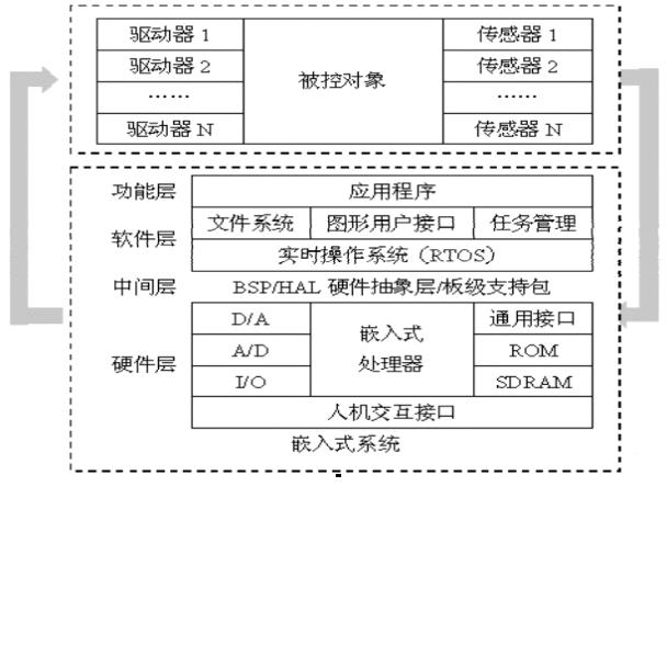 如何学习嵌入式系统