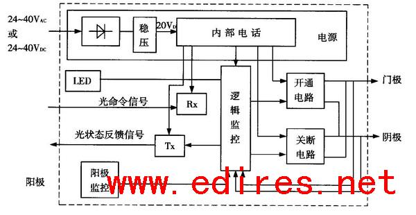 摘 要:在目前的中电压大功率应用领域,占主导地位的功率半导体器件有晶闸管、GTO和IGBT等,这些传统的功率器件在实用方面都存在一些缺陷。ABB半导体公司率先提出了一种新型功率半导体器件—IGCT。它的关键思想是将改进结构的GTO与反并联二极管和门极驱动电路集成在一起,再与其门极驱动器在外围以低电感方式连接。在性能上明显优于目前广泛使用的GTO和IGBT器件。着重对IGCT门极驱动电路的结构和原理进行了介绍和分析。 关键词:IGCT;门极驱动电路;硬驱动 前 言 在电力大功率应用领域中,对理想