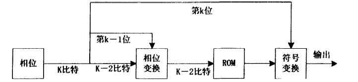 ,其中Kb为正弦幅度量化位数。 FPGA实现 数控振荡器的实现 前面已经介绍了数控振荡器的原理与基本结构,它包括相位累加器、相位加法器和正弦表只读存储器。相位累加器和相位加法器实现非常简单,这里不再赘述。 一般来说,ROM越大(从而可表示的相位数多,幅度值越精确) ,数控振荡器的频谱也就越纯。但是ROM规模越大就意味着功率消耗大、速度低,成本也就提高了。一个最基本的压缩技术就是利用正弦函数的对称性,只存储/2的幅值信息,然后根据控制电路按要求寻址和决定极性。在这以后,还有许多方法来压缩这1/4周期的波形信