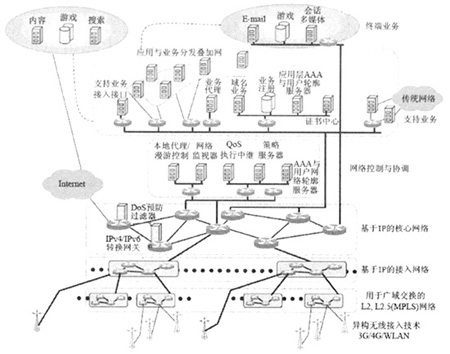 全IP下一代网络体系结构研究[新闻热点]_老古开