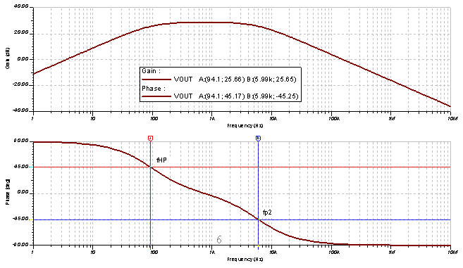 =5.53kHz。我们再次强调叠加法分析结果十分接近实际情况,而对于概念和完整性检查, TinASPICE分析是正确的。 图8.14:Aol修正曲线 TinASPICE分析结果 我们通过图8.15计算无稳定性补偿情况下的1/值。输出电压的简单电阻分压器可产生:1/3.5dB 。 图8.15:无稳定性补偿时的1/值 我们在Aol修正曲线中绘出了图8.