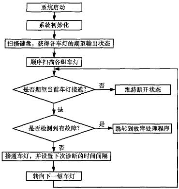 基于c167cs微控制器及智能功率器件的汽车灯光控制设计高清图片