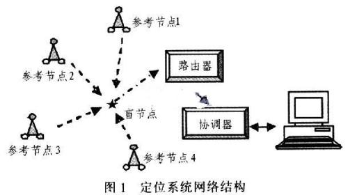 ,敷铜厚度为0.35μm。无线测试模块PCB制作无特殊要求。 4 定位节点软件设计 无线传感器定位网络中存在3种功能类型的节点,分别为网关(协调器)、参考节点(路由器)和盲节点(终端)。网关在整个系统中有着至关重要的作用,首先它要接收上位机发出的命令,开启网络,等待其他类型节点入网,其次还要接收各节点反馈的有效数据并传输给上位机软件处理。参考节点是一类静止的已知自身位置的节点,它的任务是接收带RSSI(Received Signal Strength Indicator)值的信息包并计算RS